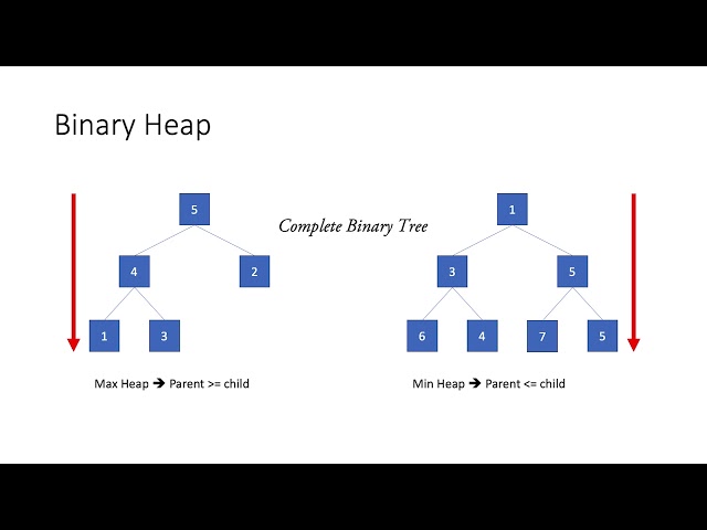 How to Code a Priority Queue Using Binary Heap? (with CODE EXAMPLE)