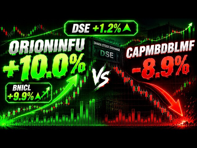 ORIONINFU +10.0%! BNICL +9.9%! CAPMBDBLMF -8.9% — DSE +1.2% 📈📉