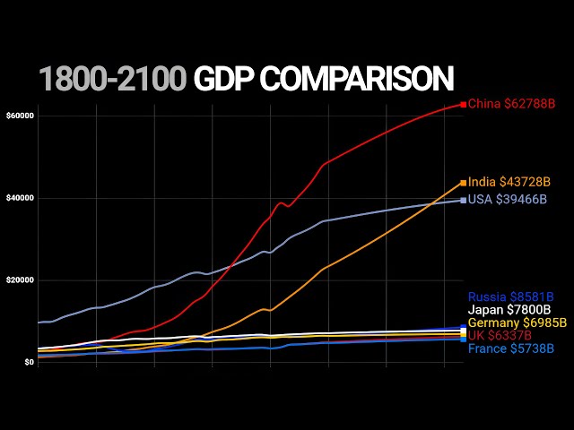 Largest Economies 1800 to 2100 by GDP PPP