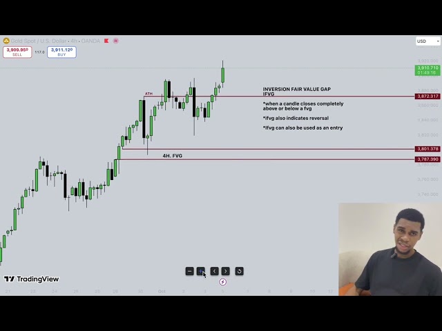 BASIC KNOWLEDGE ON INVERSION FAIR VALUE GAPS (IFVG) #forex #trading 