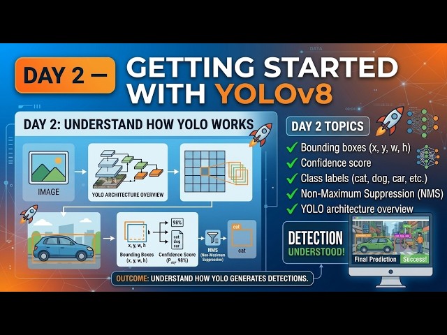 # Day 2 — Understand YOLO | YOLOv8 Complete Course