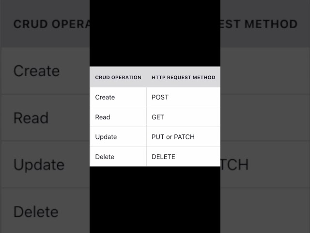 #shorts  | CRUD Operation | HTTP Request Method