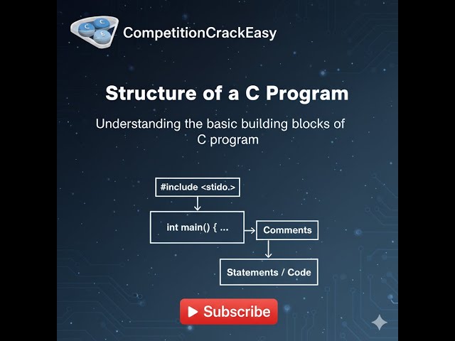 C Programming | Structure of a Program