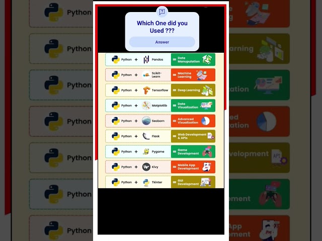 Top Python🐍 Libraries & Modules 🗂️ & Their Use 🧑‍💻 #python #programming