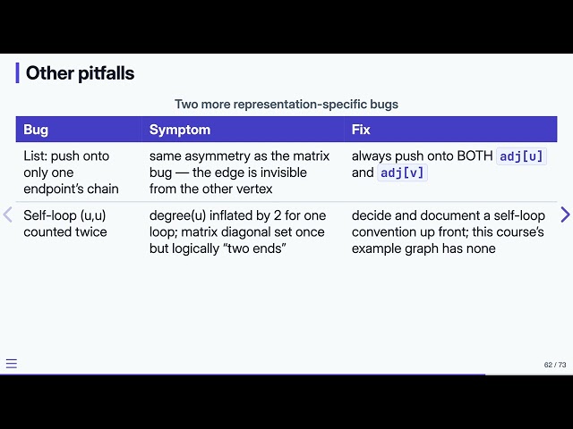 14.9 Graph Representations: Common Mistakes — Data Structures in C | Previous Version