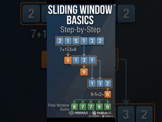 Master Sliding window in 60 Seconds ⏱️#shorts #slidingwindow #dsa #coding #viral #shortfeed