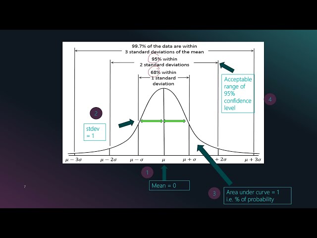 3b  Normal distribution