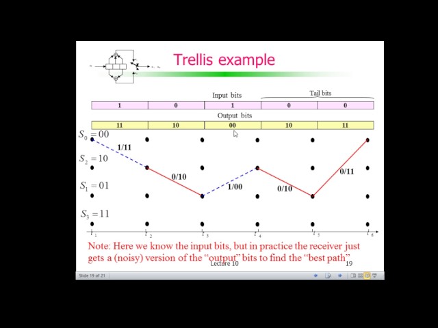 Codificação de Canal: Códigos Convolucionais - Trellis example