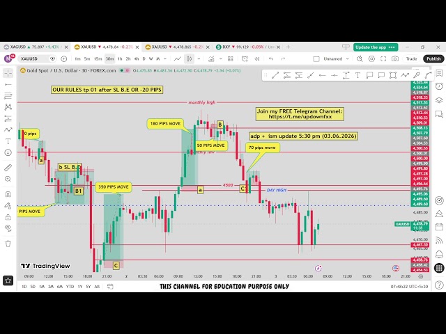 🔴 XAU/USD Live trading 615 / 02.06.2026  #xauusd #trading #crypto #updownfx #nfp #forex #gold #cpi