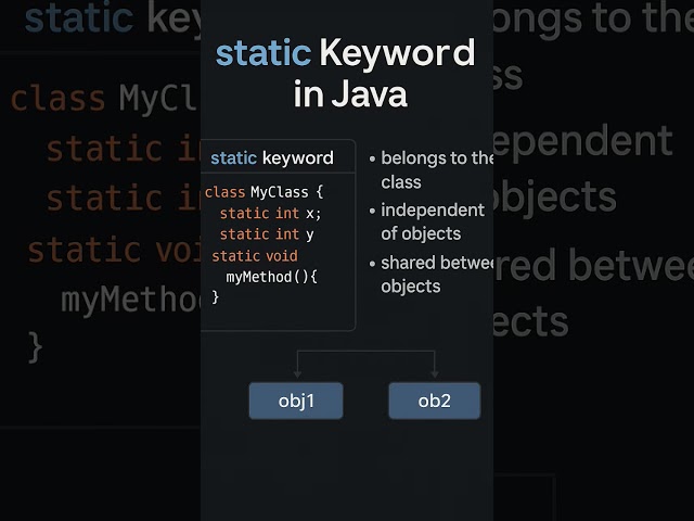 The STATIC Keyword… Java’s Hidden Secret! 😱🤯 #java #javaprogramming #explorepage #shorts