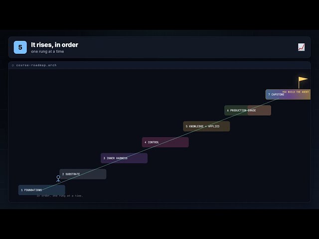 01. AI Agents | Agent Harness Engineering