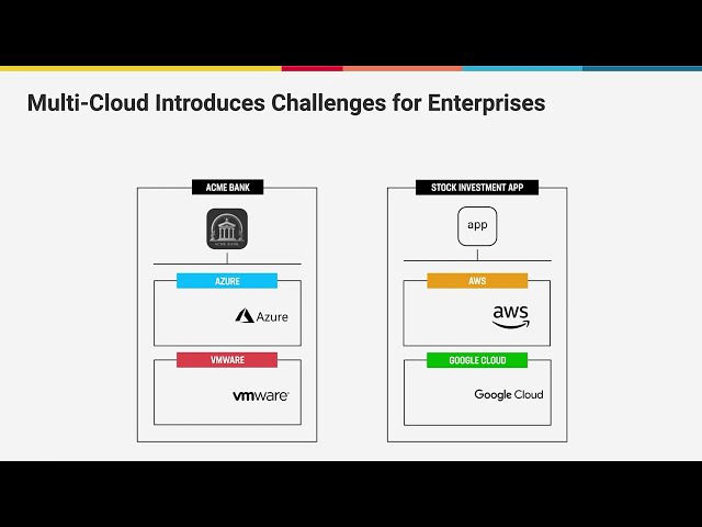 Secure Multi-Cloud Networking (MCN) Demo