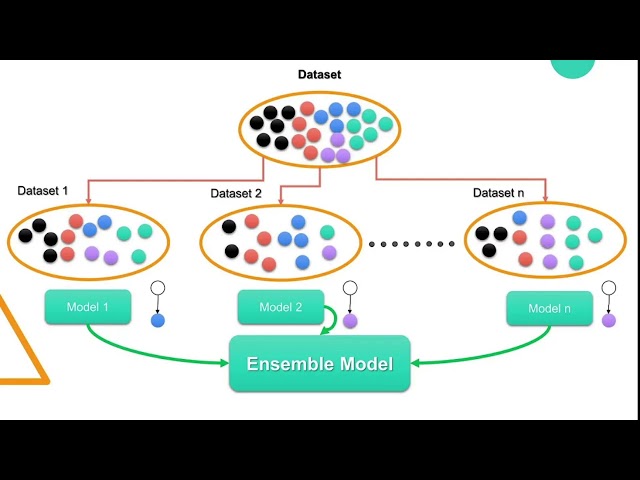 Ensemble Learning
