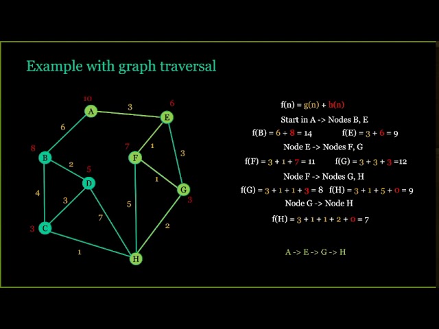 A* Search algorithm