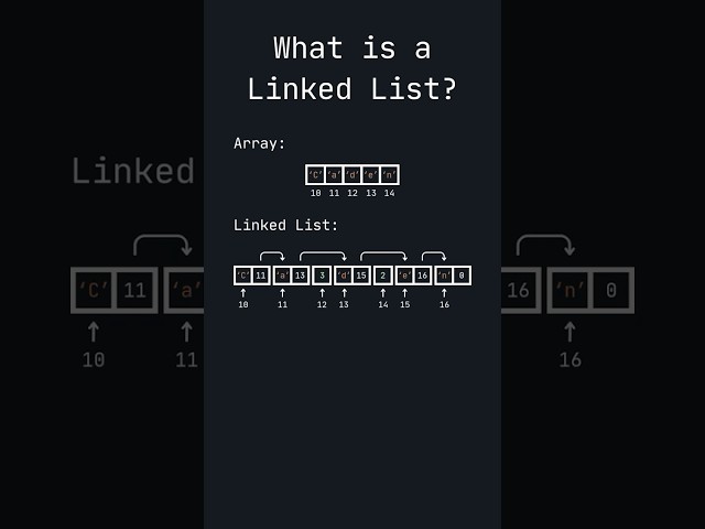 What is a Linked List