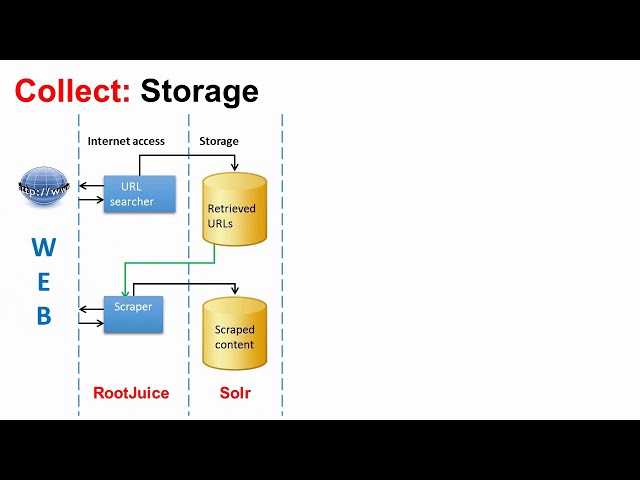 Reference Architecture for Internet as a data source at work blurred