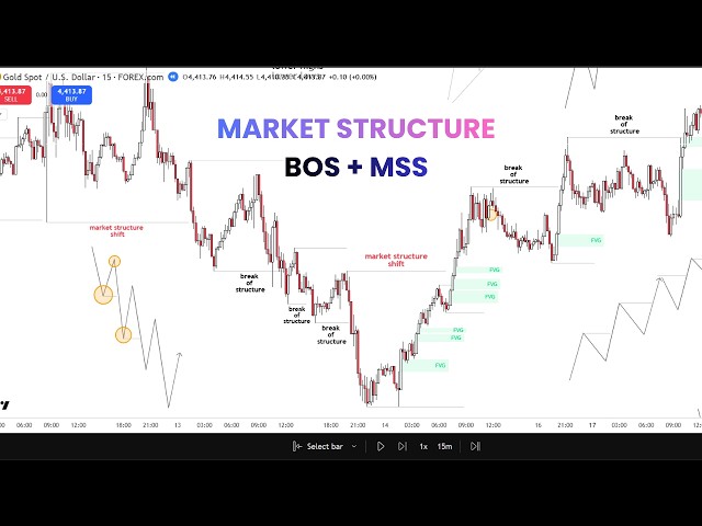 Market Structure, BOS & MSS Explained | Beginner Forex Trading