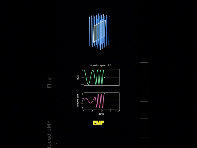 Faraday's Law Explained Visually #physics #electromagnetism #faradayslaw #maxwellsequations