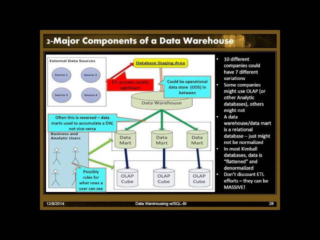 Implementing Data Warehouse Patterns with Microsoft BI Tools