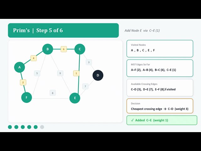 Data Structures and Algorithms - Minimum Spanning Tree