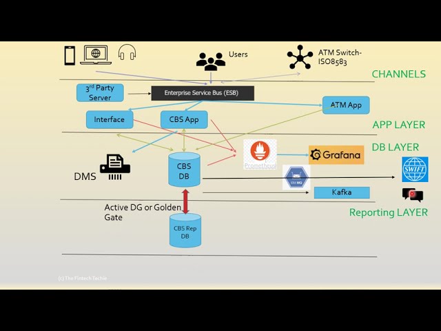 How does a typical Core banking Solution architecture looks like ?