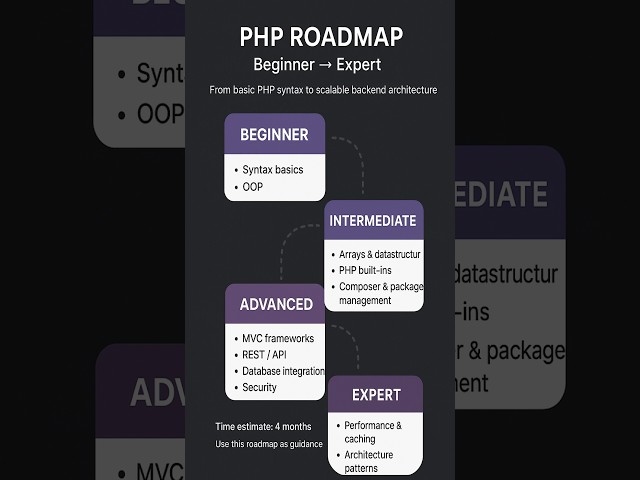 PHP Roadmap: 2025 Complete Guide