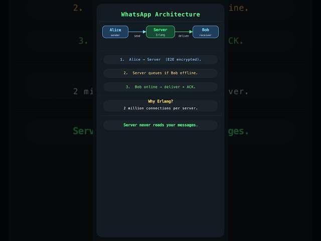 How WhatsApp Handles 100 Billion Messages a Day with Just 50 Engineers 😱