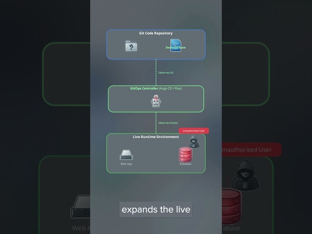 How GitOps Enforces Cluster Reality