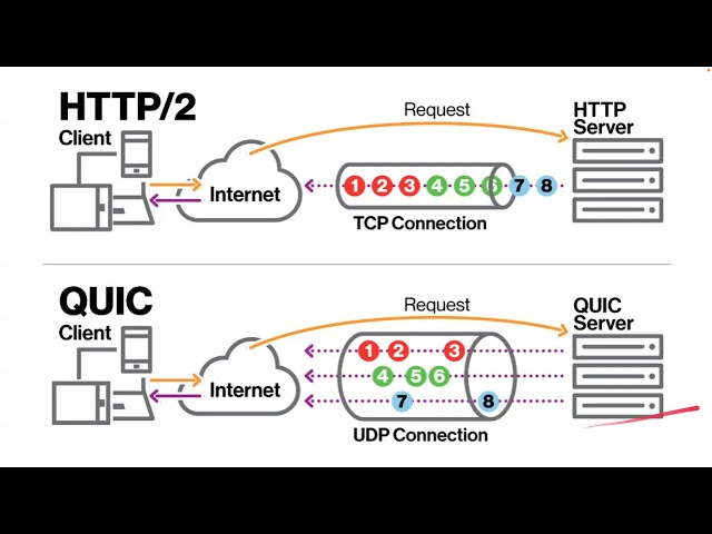 The QUIC Protocol, HTTP3, and How HTTP Has Evolved