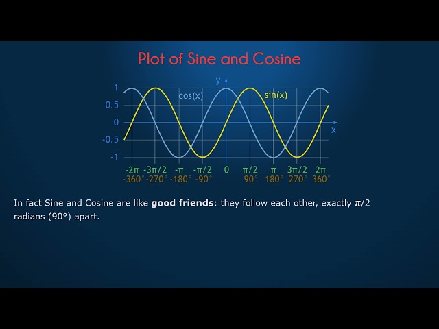 Graphs of Sine, Cosine and Tangent | Math is Fun