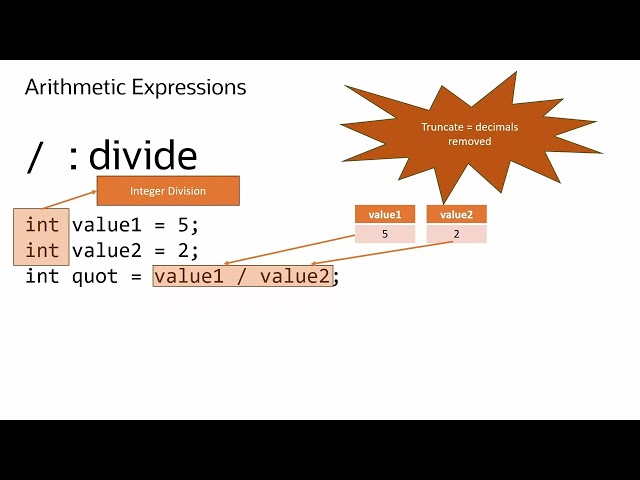 Java Arithmetic Operators: +, -, *, /, and % Explained