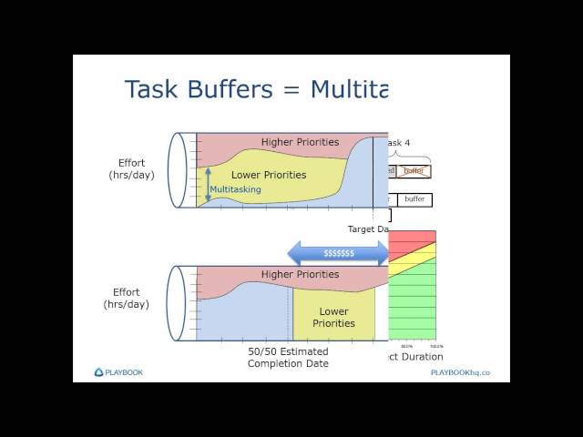 Lean Project Management: Pull Task Management, Shared Buffers, Correct Priorities