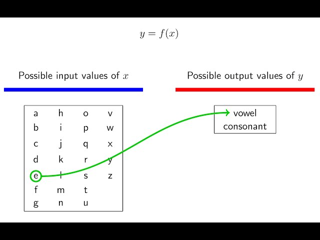 Neural network concepts: Mathematical functions