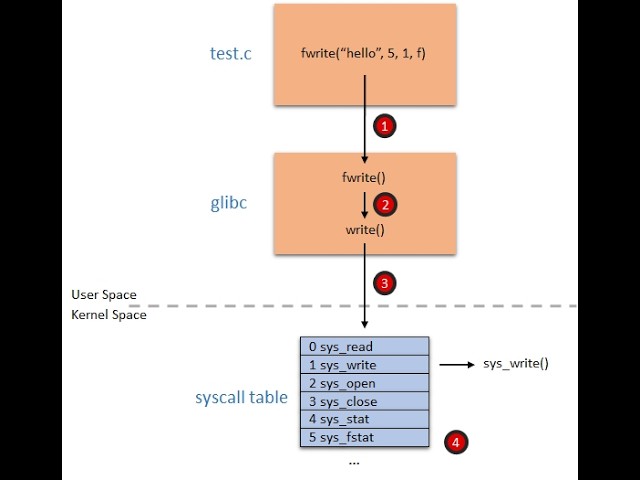 ROP Trainer Challenge 2: Privilege Escalation