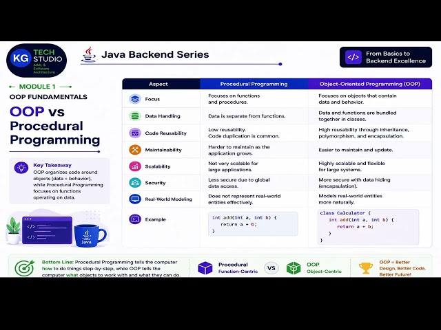Java OOP Fundamentals | OOP Concepts in Java Explained | Core Java Masterclass | Module 1