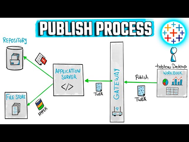 Tableau Server: Publish Process | #Tableau Course #22