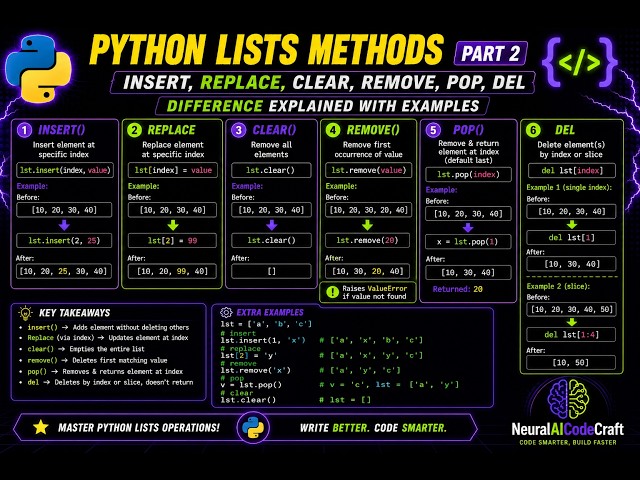 Part2: "Python List Methods: insert(), remove(), pop(), clear() & del - Complete Guide"