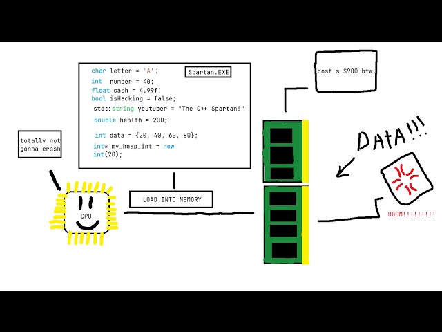 Data Types in C++!
