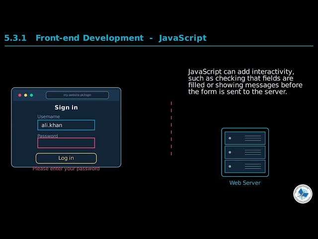 Class 9 Computer Chapter 5 | Frontend, Backend, and Full Stack Login System