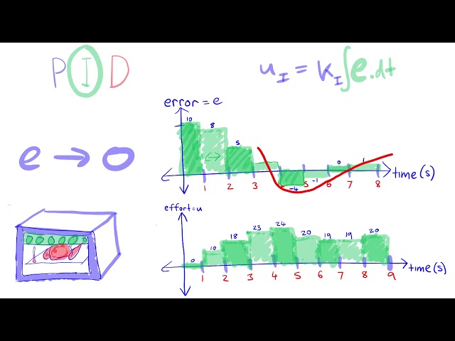 EEVacademy #6 - PID Controllers Explained