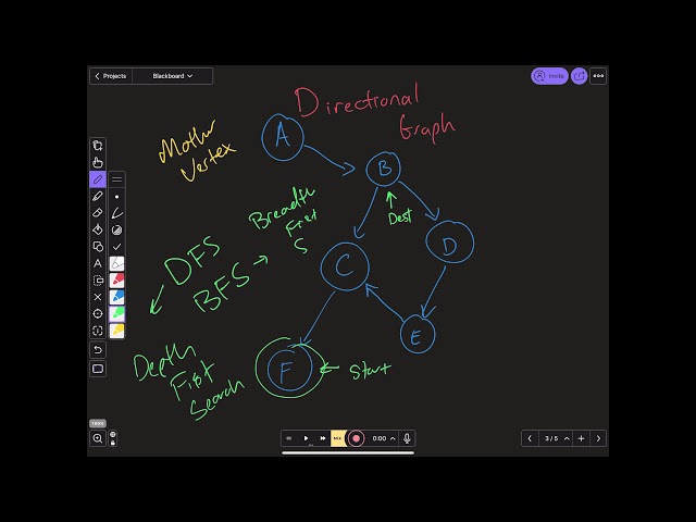 Easiest Introduction To Graph Algorithms (2020)