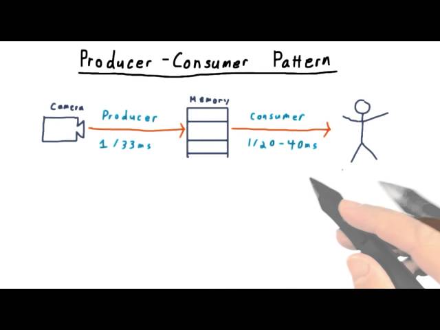 Producer Consumer Pattern