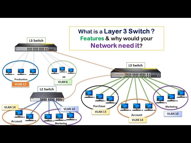 What is a layer 3 switch, its Features and why would your network need it?