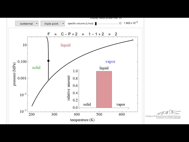 Water Phase Behavior on a Pressure-Temperature Diagram (Interactive Simulation)