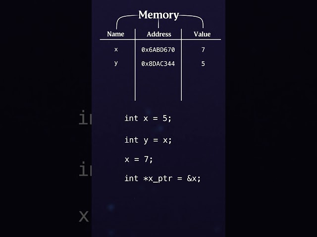 Memory is just a giant array. Pointers are the index.