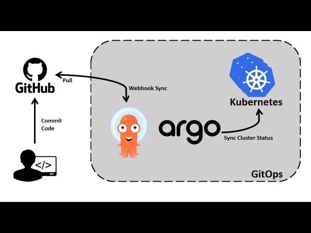 How to Install Argo CD on Kubernetes | Complete GitOps Deployment Walkthrough