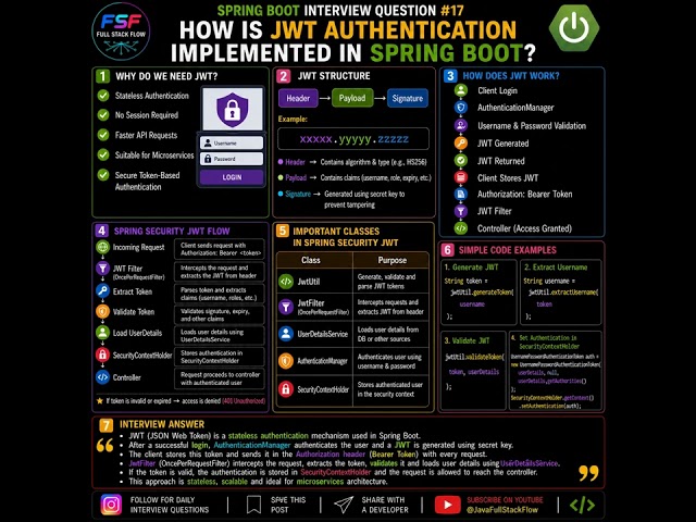 🔥How JWT Authentication Works in Spring Boot | Spring Security JWT Explained |Interview Question #17