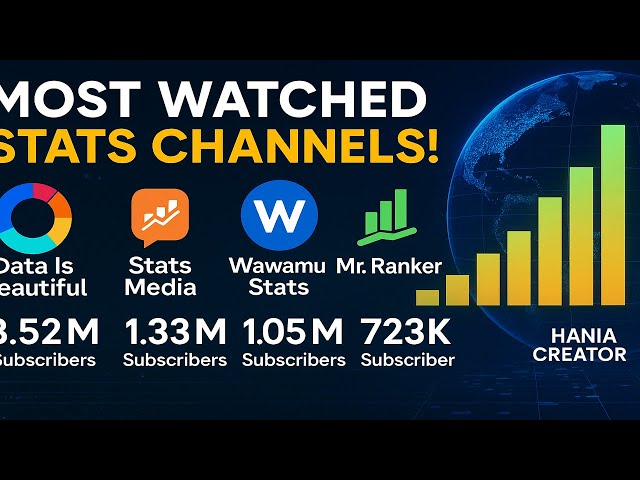Top 20 Most Popular Stats Channels on YouTube 📈 | Data That Rules the Internet! | Hania Creator