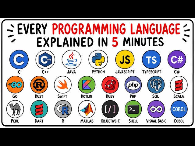 Every Programming Language Explained in 5 Mins (Which should you learn?)