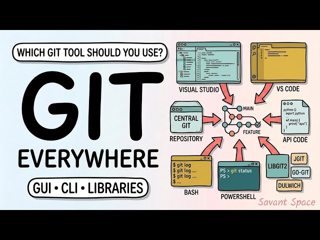 How Git Works Across Every Environment — IDEs, Shells, Libraries | Git & GitHub 6 ( FINAL)